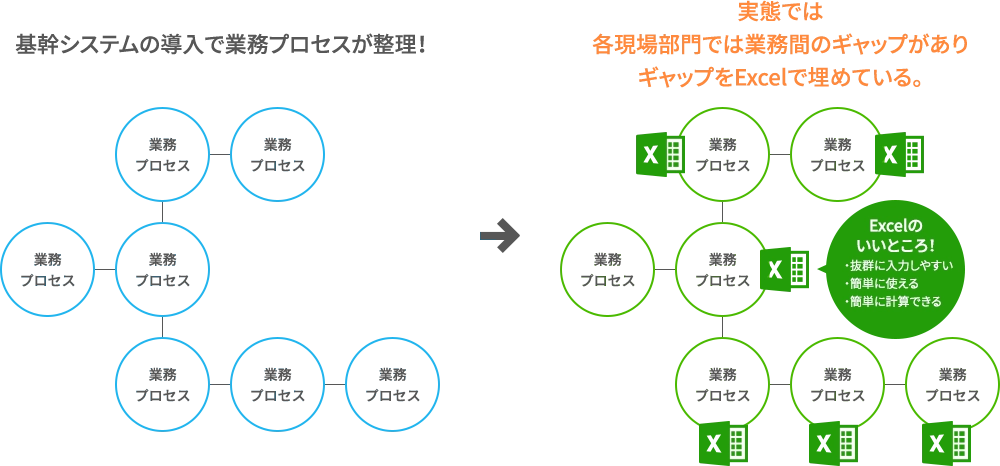 基幹システムを補填するExcelが大活躍