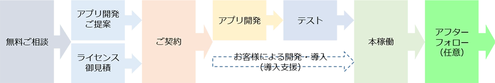 無料ご相談→アプリ開発ご提案またはライセンス御見積→ご契約→アプリ開発→テスト※お客様による開発・導入（導入支援）→本稼働→アフターフォロー（任意）