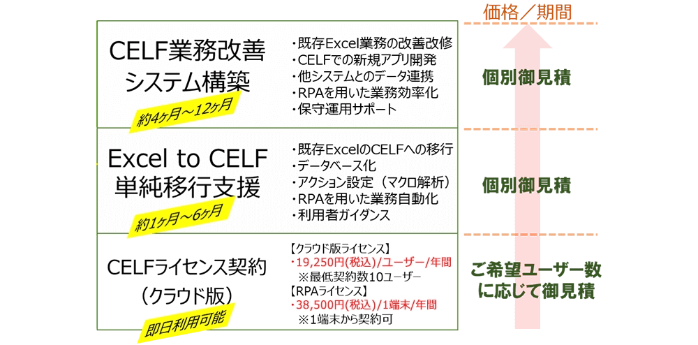 CELF業務改善システム構築（約4ヶ月〜12ヶ月、個別御見積）、Excel to CELF単純移行支援（約1ヶ月〜6ヶ月、個別御見積）、CELFライセンス契約（クラウド版）（即日利用可能、ご希望ユーザー数に応じて御見積）