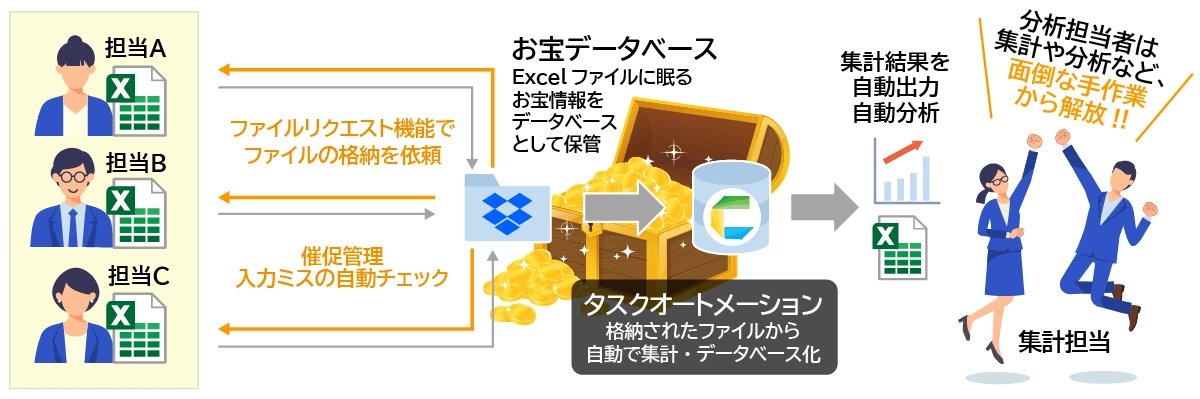 CELF導入後、Dropbox上でエクセルファイルを自動で集計しデータベース化された業務フロー改善イメージ(アプリ)