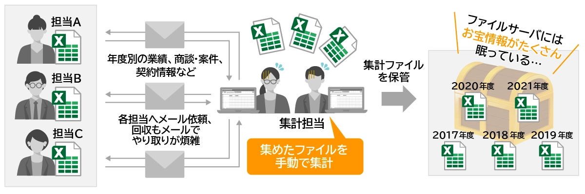 CELF導入前の手作業で集計のフローイメージ(エクセル)